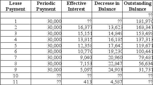Here is a lease amortization schedule for Jedi Corporation, the lessee.      Total interest over term of lease. ?? Annual straight-line amortization on the right-of-use asset. ?? Required: Round your answers to the nearest whole dollar amounts. (a) Calculate the effective interest and the decrease in balance for the first lease payment. (b) Calculate the initial lease obligation above. (c) Calculate the annual amortization amount. (Round to the nearest dollar). (d) Calculate the annual interest rate. (e) Calculate the missing amounts for rows for payments 10 and 11. (f) Calculate the total effective interest over the term of the lease.