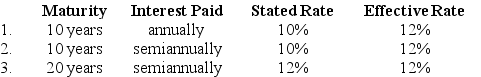 Determine the price of a $200,000 bond issue under each of the following independent assumptions:  