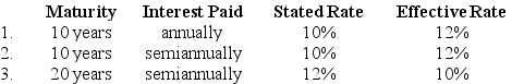 Determine the price of a $500,000 bond issue under each of the following independent assumptions:  