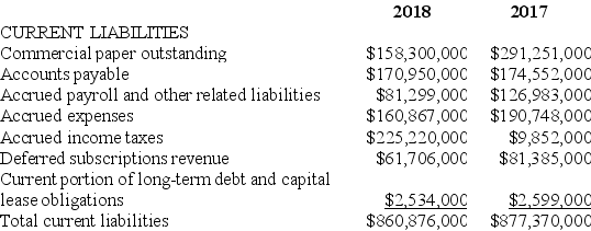 In its 2018 annual report to shareholders, Ank-Morpork Times Inc. included the following disclosure: Revenue Recognition • Advertising revenue is recognized when advertisements are published, are broadcast, or when placed on the Company's websites, net of provisions for estimated rebates, credit and rate adjustments and discounts. • Circulation revenue includes single copy and home-delivery subscription revenue. Single copy revenue is recognized based on date of publication, net of provisions for related returns. Proceeds from home-delivery subscriptions and related costs, principally agency commissions, are deferred at the time of sale and are recognized in earnings on a pro rata basis over the terms of the subscriptions. • Other revenue is recognized when the related service or product has been delivered. Also, the following information on its current liabilities was included in its comparative balance sheets:   Required: Assuming that Ank-Morpork Times Inc. collected $440,000,000 in cash for home-delivery subscriptions during fiscal year 2018, what amount of revenue did it recognize during 2018 from this source? Show the relevant T-account information to support your answer.