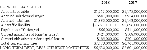 In its 2018 annual report to shareholders, Border Airlines Inc. presented the following balance sheet information about its liabilities:   In addition, Border presented the following among its note disclosures: Maturities of long-term debt (including sinking fund requirements) for the next five years are: 2019 - $421 million; 2020 - $212 million; 2021 - $273 million; 2022 - $1.0 billion; 2023 - $777 million. Required: Consider the appropriate classification of these long-term debt obligations. Assuming no more long-term debt will be issued, what are the implications of the information above for Border's liquidity and solvency risk in 2018 and the following years?