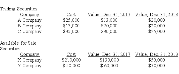 FKG Inc. carries the following debt investments on its books at December 31, 2017, and December 31, 2018. All securities were purchased during 2017.   Required: (1.) Prepare the necessary journal entries for FKG on December 31, 2017, and December 31, 2018. (2.) What net effect would the valuation of these debt investments have on 2017 net income? (3.) What net effect would the valuation of these debt investments have on 2018 net income?