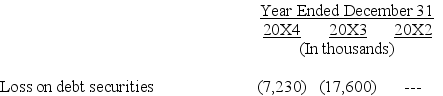 In its 20X4 annual report to shareholders, Honemark Corporation included the following disclosures in its income statement and related footnotes: CONSOLIDATED STATEMENTS OF INCOME   Special Charges and Loss on Securities During the fourth quarter of 20X4, the Company recorded special charges and loss on debt securities totaling $17.0 million, or $13.5 million after-tax. Special charges of $9.8 million, or $6.2 million after-tax, were associated with a salaried workforce reduction of approximately 250 employees. Cash expenditures for 20X4 related to this charge were $3.7 million. Loss on debt securities of $7.2 million resulted from the write-down of the remaining investment in bonds of an Internet-related company. During the fourth quarter of 20X3, the Company recorded special charges and loss on debt securities totaling $57.5 million, or $36.5 million after-tax. Special charges of $39.9 million, or $25.3 million after-tax, were associated with terminated product initiatives, asset write-downs, and executive severance costs related to management changes. Loss on debt securities of $17.6 million, or $11.2 million after-tax, resulted from a lower market valuation of debt securities of TurboChief Technologies, Inc., and debt investments in bonds of Internet-related Companies ….. The loss on debt securities charge of $17.6 million was noncash. Required: Discuss the possible rationale behind the losses on securities reported by Maytag in 20X3 and 20X4.
