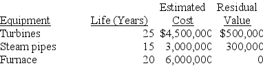 Nature Power Company uses the composite method and straight-line depreciation for its power plant equipment. Its Apple River plant, which began generating electricity January 1, 2018, had the following equipment:   Required: 1. Compute the composite depreciation rate. 2. Compute the average service life. 3. Compute 2018 depreciation.