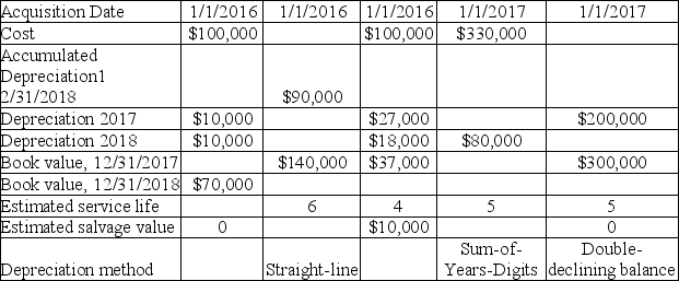 The table below contains data on depreciation for equipment. Required: Fill in the missing data in the table.  