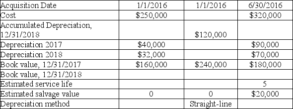 The table below contains data on depreciation for machinery. Required: Fill in the missing data in the table.  