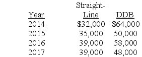 Gonzaga Company has used the double-declining-balance method for depreciation since it started business in 2014. At the beginning of 2018, the company decided to change to the straight-line method. Depreciation as reported and what it would have been reported if the company had always used straight-line is listed below:   Required: What journal entry, if any, should Gonzaga make to record the effect of the accounting change (ignore income taxes)? Explain.