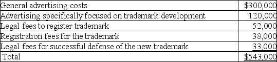 A company had the following expenditures related to developing its trademark.   During your year-end review of the accounts related to intangibles, you discover that the company has capitalized all the above as costs of the trademark. Management contends that all of the costs increase the value of the trademark; therefore, all the costs should be capitalized. Required: 1. Which of the above costs should the company capitalize to the Trademark account in the balance sheet? 2. Which of the above costs should the company report as expense in the income statement?