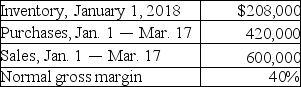On March 17, 2018, a flood destroyed the entire inventory of Beatty Co. The following information is available from its accounting records:     Compute the estimated cost of inventory lost in the flood.