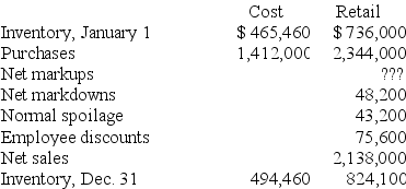 Cindy Lou Linens uses the conventional retail method to estimate its ending inventories. The company records sales net of employee discounts. The following partial data has been summarized for the year ended December 31, 2018:   Required: Compute the net markups for Cindy Lou Linens during 2018.
