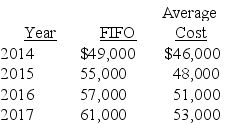 Ramsgate Company has used the FIFO method for inventory valuation since it began business in 2014, but has elected to change to the average cost method starting in 2017. Year-end inventory valuations under each method are shown below:   Required: How, and when, would Ramsgate reflect the change in accounting principle in its financial statements (ignore income taxes)?