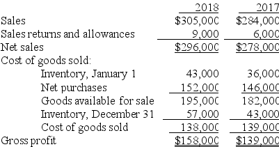 Anthony Thomas Candies (ATC)  reported the following financial data for 2018 and 2017:    -ATC's inventory turnover ratio for 2018 is: A)  2.42. B)  2.76. C)  3.21. D)  None of these answer choices are correct.
