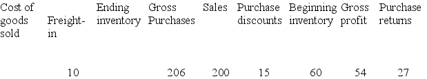 The following information is taken from the accounting records of Rapid Runner Inc. for the year 2018. Missing information has been left blank.  Required: Compute the missing amounts.   - 