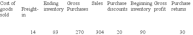 The following information is taken from the accounting records of Rapid Runner Inc. for the year 2018. Missing information has been left blank.  Required: Compute the missing amounts.   - 