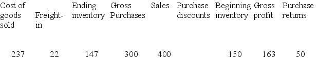The following information is taken from the accounting records of Rapid Runner Inc. for the year 2018. Missing information has been left blank.  Required: Compute the missing amounts.   - 