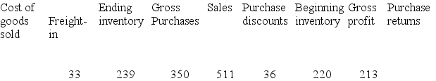 The following information is taken from the accounting records of Rapid Runner Inc. for the year 2018. Missing information has been left blank.  Required: Compute the missing amounts.   - 