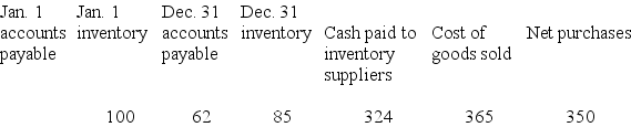 The following information is taken from the accounting records of Madeline Inc. for the year 2018. Missing information has been left blank. Inventory is the only supply that Madeline purchases on credit.  Required: Compute the missing amounts.   - 