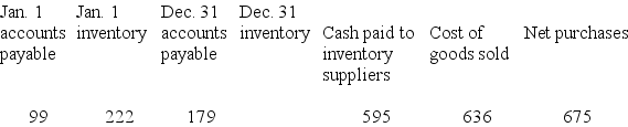 The following information is taken from the accounting records of Madeline Inc. for the year 2018. Missing information has been left blank. Inventory is the only supply that Madeline purchases on credit.  Required: Compute the missing amounts.   - 