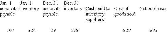 The following information is taken from the accounting records of Madeline Inc. for the year 2018. Missing information has been left blank. Inventory is the only supply that Madeline purchases on credit.  Required: Compute the missing amounts.   - 