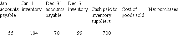 The following information is taken from the accounting records of Madeline Inc. for the year 2018. Missing information has been left blank. Inventory is the only supply that Madeline purchases on credit.  Required: Compute the missing amounts.   - 