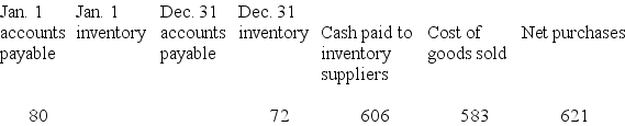 The following information is taken from the accounting records of Madeline Inc. for the year 2018. Missing information has been left blank. Inventory is the only supply that Madeline purchases on credit.  Required: Compute the missing amounts.   - 