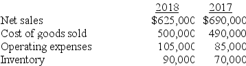 Selected financial statement data from Western Colorado Stores is shown below.   Required: 1. Compute the gross profit ratio for 2018. 2. Compute the inventory turnover ratio for 2018.