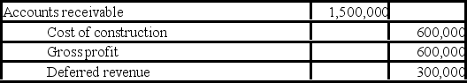 Arizona Desert Homes (ADH)  constructed a new subdivision during 2017 and 2018 under contract with Cactus Development Co. Relevant data are summarized below:    -ADH recognizes revenue over time with respect to these contracts. For 2018, what is the journal entry to record revenue? A)    B)    C)    D)   