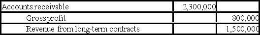 Arizona Desert Homes (ADH)  constructed a new subdivision during 2017 and 2018 under contract with Cactus Development Co. Relevant data are summarized below:    -ADH recognizes revenue upon completion of the contract. For 2017, what is the journal entry to record revenue? A)    B)    C)    D)  No entry.