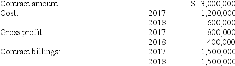 Arizona Desert Homes (ADH)  constructed a new subdivision during 2017 and 2018 under contract with Cactus Development Co. Relevant data are summarized below:    -ADH recognizes revenue upon completion of the contract. In its December 31, 2017, balance sheet, ADH would report: A)  The contract asset, cost and profits in excess of billings, of $500,000. B)  The contract liability, billings in excess of cost, of $300,000. C)  The contract asset, contract amount in excess of billings, of $1,500,000. D)  The contract asset, deferred profit, of $400,000.