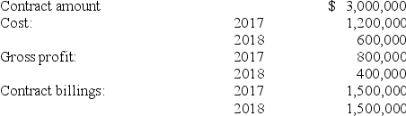 Sahara Desert Homes (SDH)  reports under IFRS and constructed a new subdivision during 2017 and 2018 under contract with Cactus Development Co. Relevant data are summarized below:   SDH uses the cost recovery method under IFRS to recognize revenue. - What is the journal entry in 2017 to record revenue? A)    B)    C)    D)   