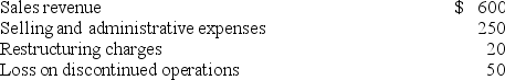 Misty Company reported the following before-tax items during the current year:    -Misty's effective tax rate is 40%. What is Misty's net income for the current year? A)  $148. B)  $168. C)  $112. D)  None of these answer choices are correct.