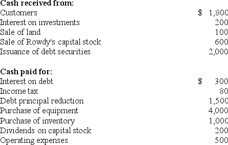 Rowdy's Restaurants Cash Flow ($ in millions)     -Rowdy's would report net cash inflows (outflows)  from operating activities in the amount of: A)  ($80)  millions. B)  $120 millions. C)  $200 millions. D)  $420 millions.