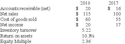 Excerpts from Dowling Company's December 31, 2018 and 2017, financial statements and key ratios are presented below (all numbers are in millions) :   - Dowling's average total assets for 2018 is (rounded) : A)  32. B)  210. C)  115. D)  194.
