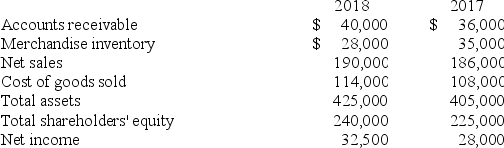 Excerpts from Hulkster Company's December 31, 2018 and 2017, financial statements are presented below:   - Hulkster's 2018 average days in inventory is (rounded) : A)  61 days. B)  92 days. C)  101 days. D)  90 days.