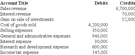 The Filzinger Corporation's December 31, 2018 year-end trial balance contained the following income statement items:   Required: Calculate the company's operating income for the year using a single-step income statement format.
