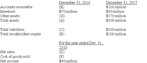 The following information is provided in the 2018 annual report to shareholders of paris-perfume.com:     Required: Compute the missing amount in the paris-perfume.com financial statement information, and indicate your answers by marking them (A) to (G).