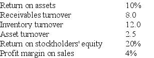 The following information is provided in the 2018 annual report to shareholders of paris-perfume.com:     Required: Compute the missing amount in the paris-perfume.com financial statement information, and indicate your answers by marking them (A) to (G).