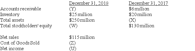 The following information is provided in the 2018 annual report to shareholders of The BizStore:     Required: Compute items U-Z in the table above.