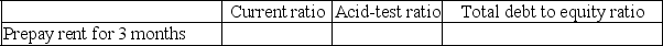 Indicate whether each of the actions listed below will immediately increase (I), decrease (D), or have no effect (N) on the ratios shown. Assume each ratio is greater than 1.0 before the action is taken.  - 