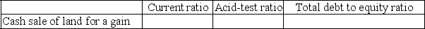 Indicate whether each of the actions listed below will immediately increase (I), decrease (D), or have no effect (N) on the ratios shown. Assume each ratio is greater than 1.0 before the action is taken.  - 