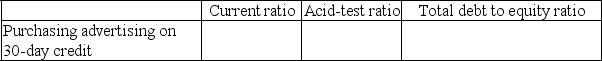 Indicate whether each of the actions listed below will immediately increase (I), decrease (D), or have no effect (N) on the ratios shown. Assume each ratio is greater than 1.0 before the action is taken.  - 
