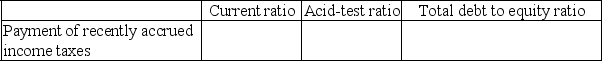 Indicate whether each of the actions listed below will immediately increase (I), decrease (D), or have no effect (N) on the ratios shown. Assume each ratio is greater than 1.0 before the action is taken.  - 