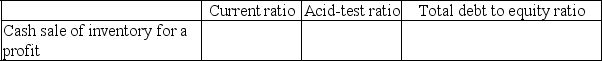 Indicate whether each of the actions listed below will immediately increase (I), decrease (D), or have no effect (N) on the ratios shown. Assume each ratio is greater than 1.0 before the action is taken.  - 