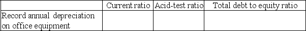Indicate whether each of the actions listed below will immediately increase (I), decrease (D), or have no effect (N) on the ratios shown. Assume each ratio is greater than 1.0 before the action is taken.  - 