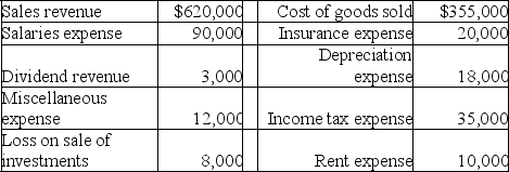 Presented below is income statement information of the Nebraska Corporation for the year ended December 31, 2018.   Required: Prepare the necessary closing entries at December 31, 2018.