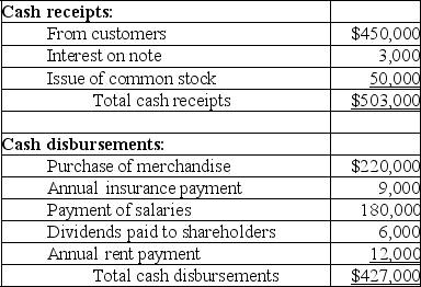 Raintree Corporation maintains its records on a cash basis. At the end of each year the company's accountant obtains the necessary information to prepare accrual basis financial statements. The following cash flows occurred during the year ended December 31, 2018:   Selected balance sheet information:   Additional information: 1. On June 30, 2017, Raintree lent a customer $50,000. Interest at 6% is payable annually on each June 30. Principal is due in 2021. 2. The annual insurance payment is made in advance on March 31. 3. Annual rent on the company's facilities is paid in advance on September 30. Required: 1. Prepare an accrual basis income statement for 2018 (ignore income taxes). 2. Determine the following balance sheet amounts on December 31, 2018: a. Interest receivable b. Prepaid insurance c. Prepaid rent