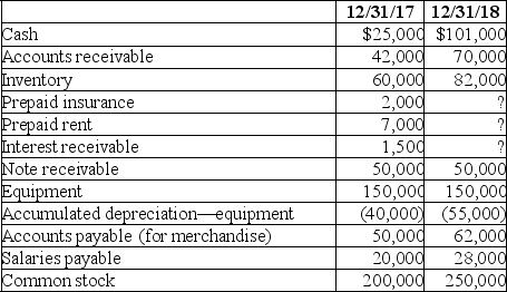 Raintree Corporation maintains its records on a cash basis. At the end of each year the company's accountant obtains the necessary information to prepare accrual basis financial statements. The following cash flows occurred during the year ended December 31, 2018:   Selected balance sheet information:   Additional information: 1. On June 30, 2017, Raintree lent a customer $50,000. Interest at 6% is payable annually on each June 30. Principal is due in 2021. 2. The annual insurance payment is made in advance on March 31. 3. Annual rent on the company's facilities is paid in advance on September 30. Required: 1. Prepare an accrual basis income statement for 2018 (ignore income taxes). 2. Determine the following balance sheet amounts on December 31, 2018: a. Interest receivable b. Prepaid insurance c. Prepaid rent