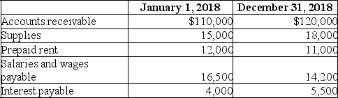 Claymore Corporation maintains its book on a cash basis. During 2018, the company collected $825,000 in fees from its clients and paid $512,000 in expenses. You are able to determine the following information about accounts receivable, supplies, prepaid rent, salaries payable, and interest payable:   In addition, 2018 depreciation expense on office equipment and furniture is $55,000. Required: Determine accrual basis net income for 2018.