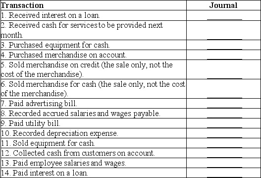 The accounting system of Carlton and Sons consists of a general journal (GJ), a cash receipts journal (CR), a cash disbursements journal (CD), a sales journal (SJ), and a purchases journal (PJ). For each of the following, indicate which journal should be used to record the transaction.  