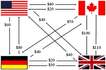 Consider a U.S.MNC with three subsidiaries and the following foreign exchange transactions shown at left.Use multilateral netting to reduce the number of foreign exchange transactions.   A)    B)    C)    D) none of the options